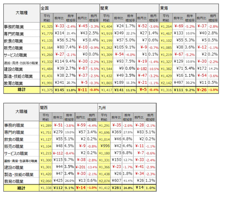 大職種別平均時給表