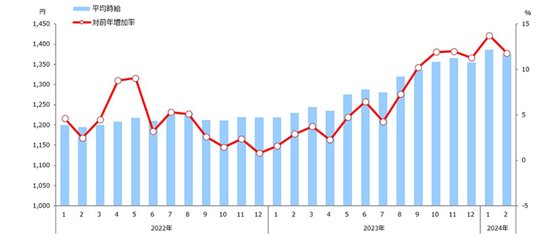 時給推移(全国)表