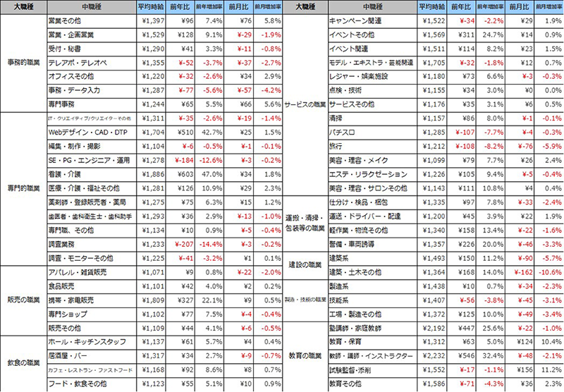 職種別平均時給