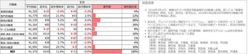 大職種別平均求人件数※(2024年1月)