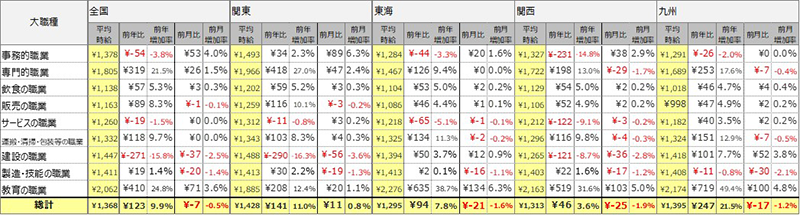 大職種別平均時給表