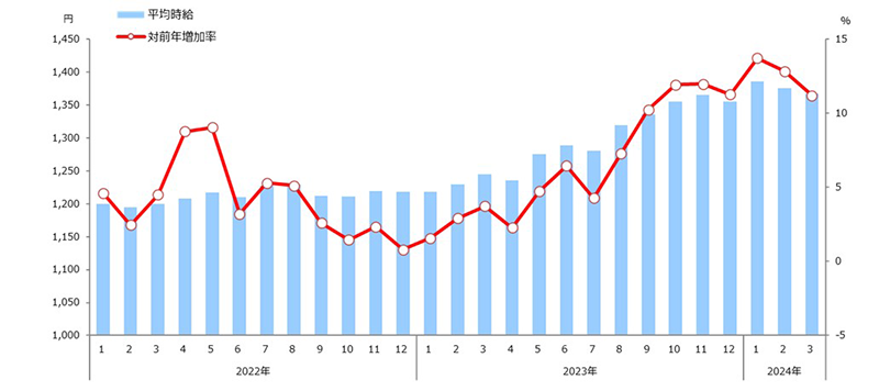 時給推移(全国)表