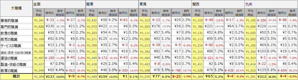 大職種別平均時給表