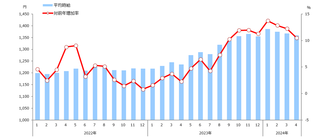 時給推移(全国)表