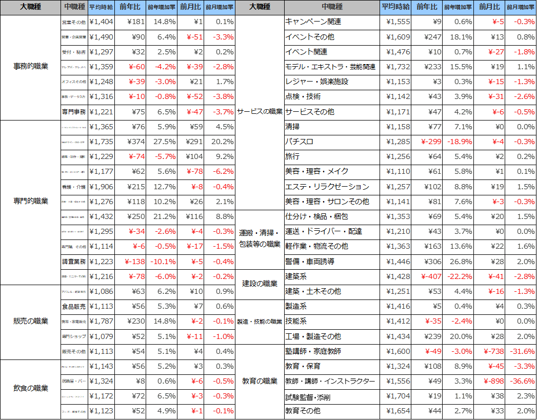 職種別平均時給