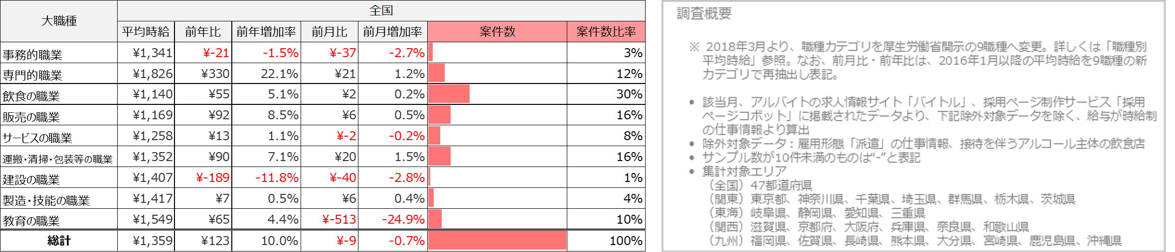 大職種別平均求人件数※(2024年4月)