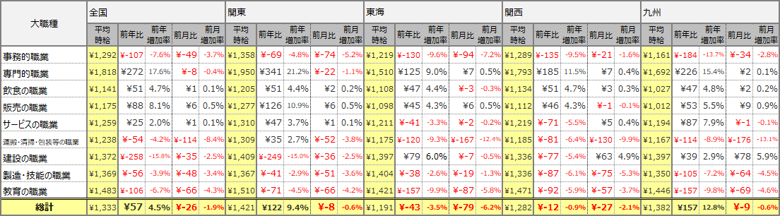 大職種別平均時給表