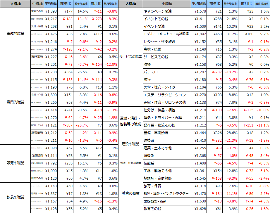 職種別平均時給