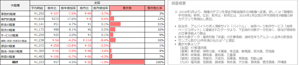 大職種別平均求人件数※（2024年5月）