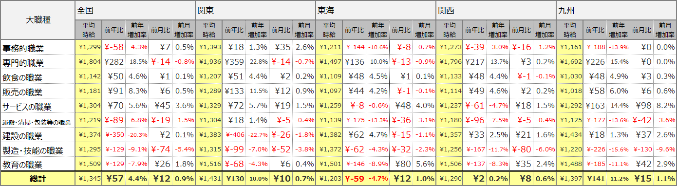大職種別平均時給表