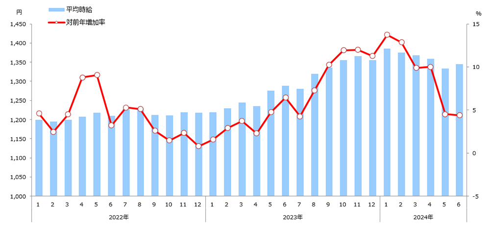 時給推移(全国)表