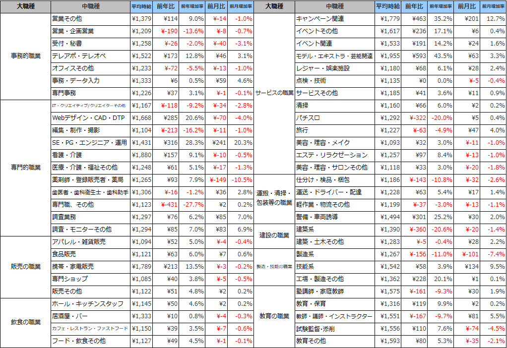 職種別平均時給