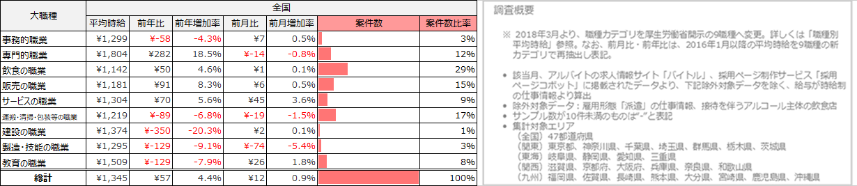 大職種別平均求人件数※(2024年6月)
