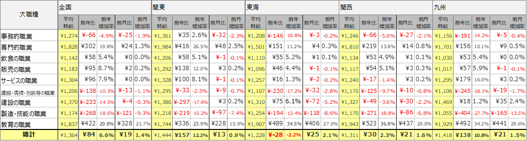 大職種別平均時給表