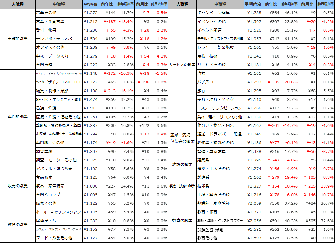 職種別平均時給