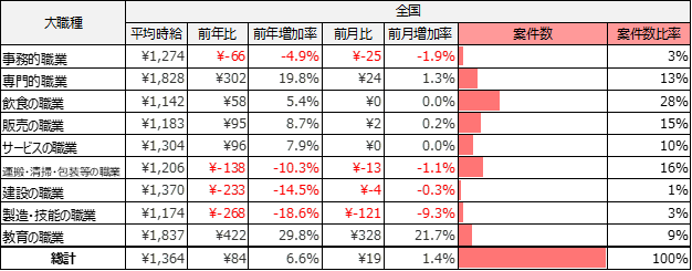大職種別平均求人件数※(2024年7月)