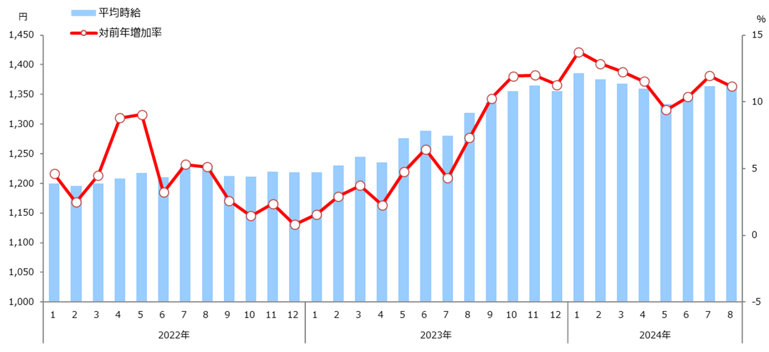 時給推移(全国)表