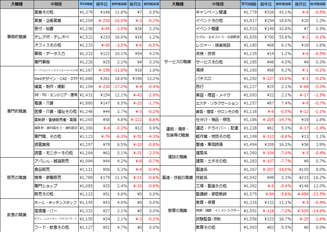 職種別平均時給