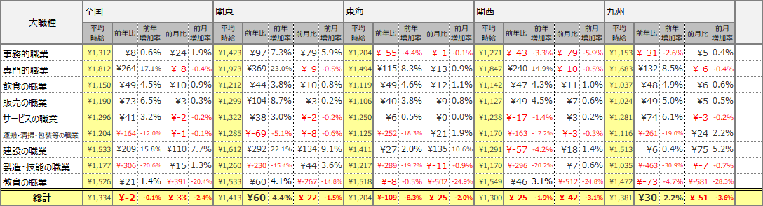 大職種別平均時給表