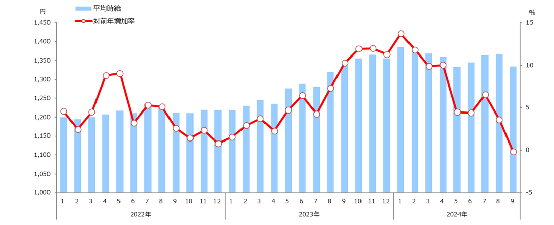 時給推移(全国)表