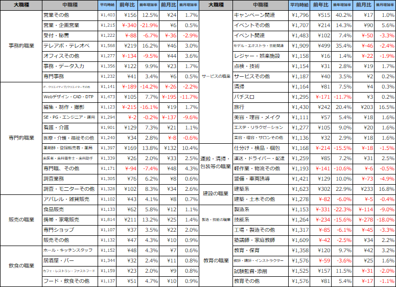 職種別平均時給