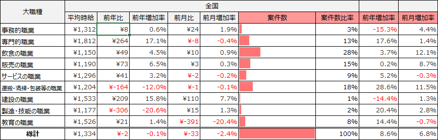 大職種別平均求人件数(2024年9月)