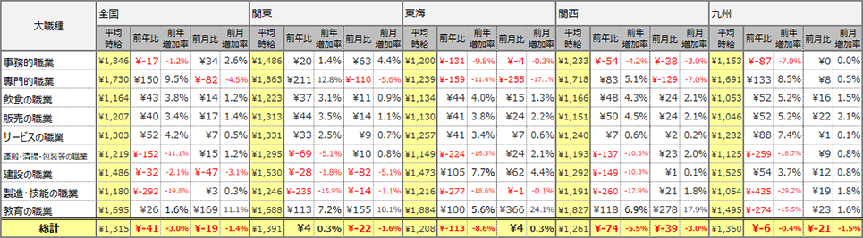 大職種別平均時給表