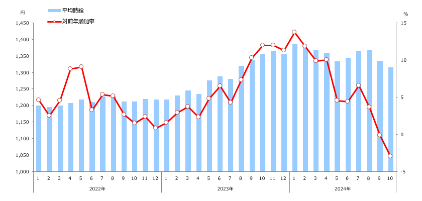 時給推移(全国)表