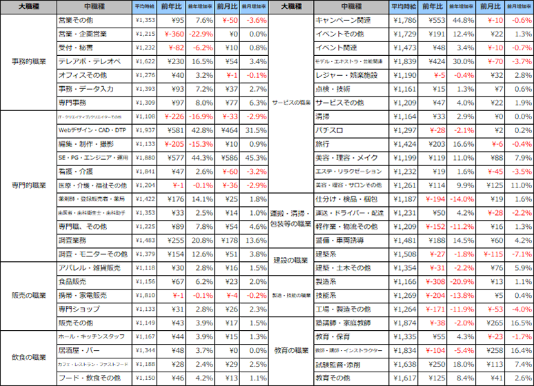 職種別平均時給