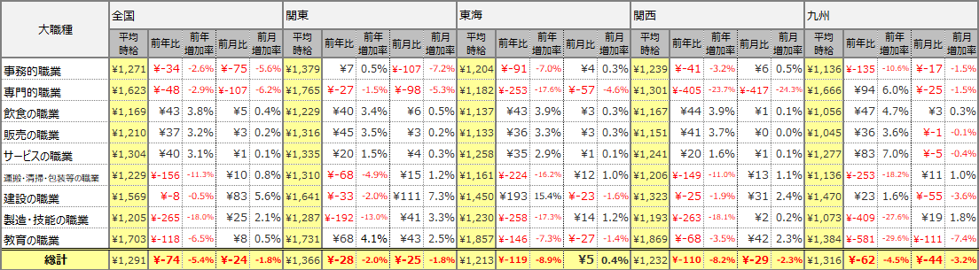 大職種別平均時給表