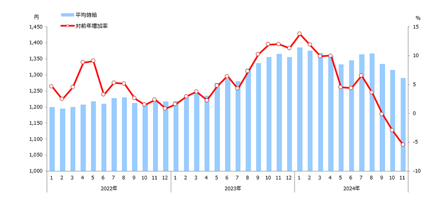 時給推移(全国)表