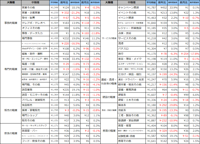 職種別平均時給