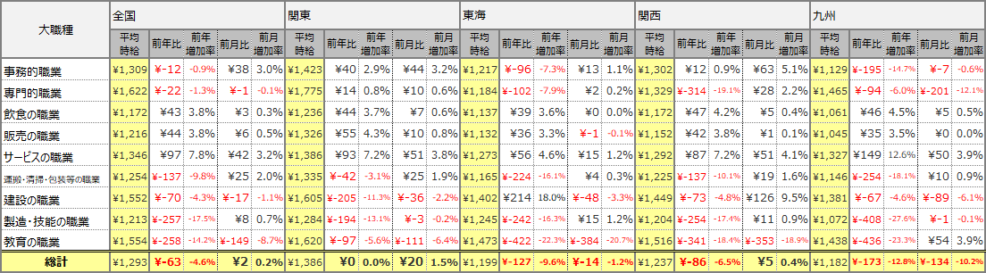 大職種別平均時給表