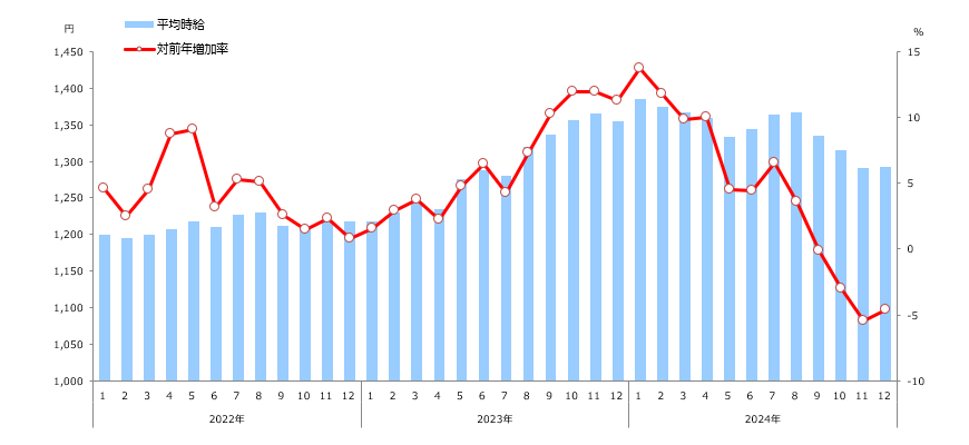 時給推移(全国)表