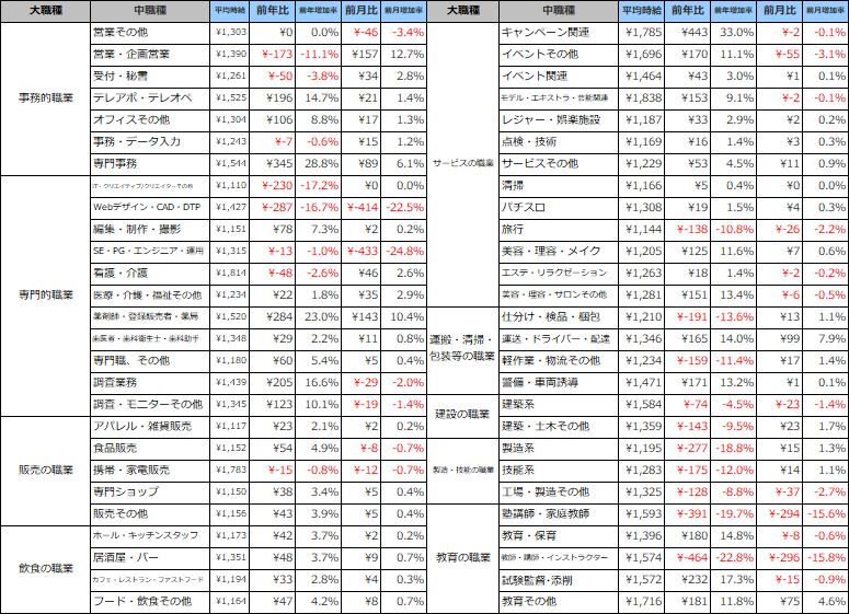 職種別平均時給