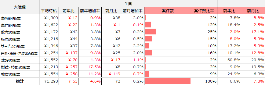 大職種別平均求人件数(2024年12月)