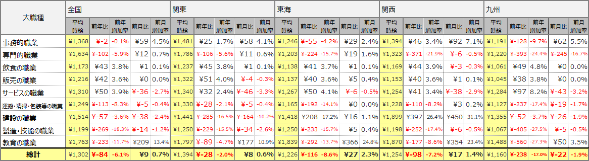 大職種別平均時給表