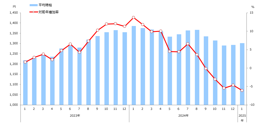 時給推移(全国)表