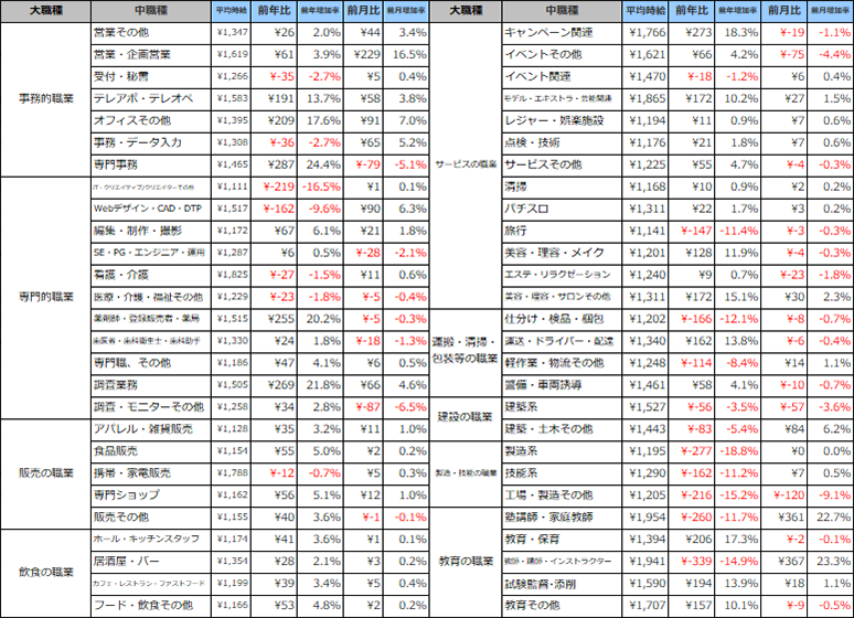 職種別平均時給