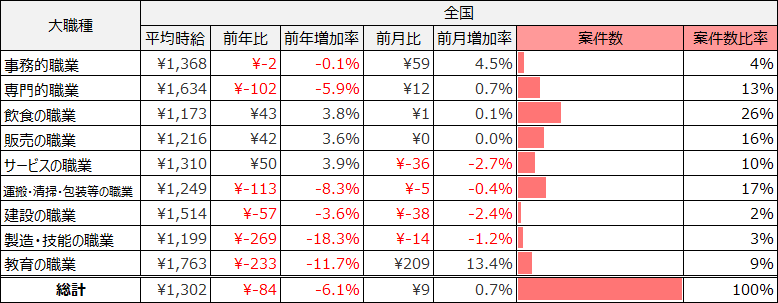 大職種別平均求人件数(2025年1月)