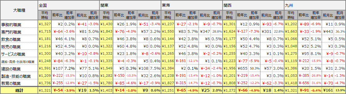大職種別平均時給表