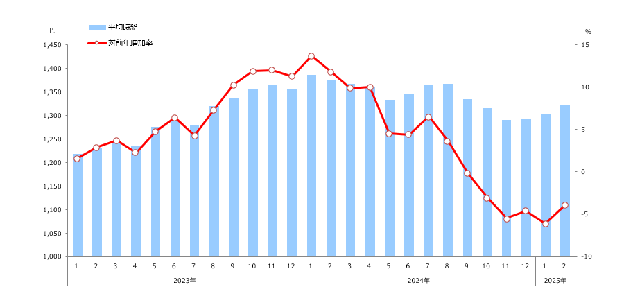 時給推移(全国)表