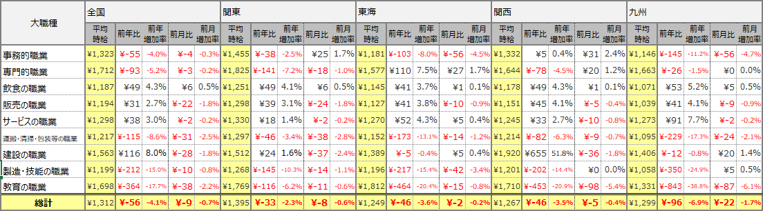 大職種別平均時給表