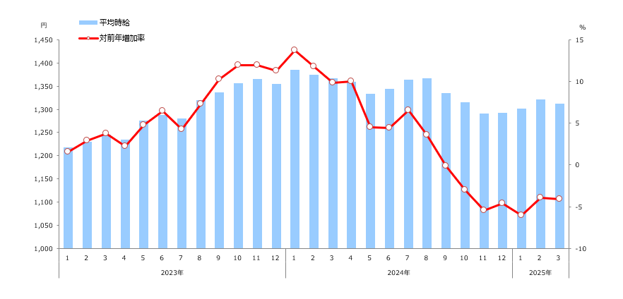 時給推移(全国)表