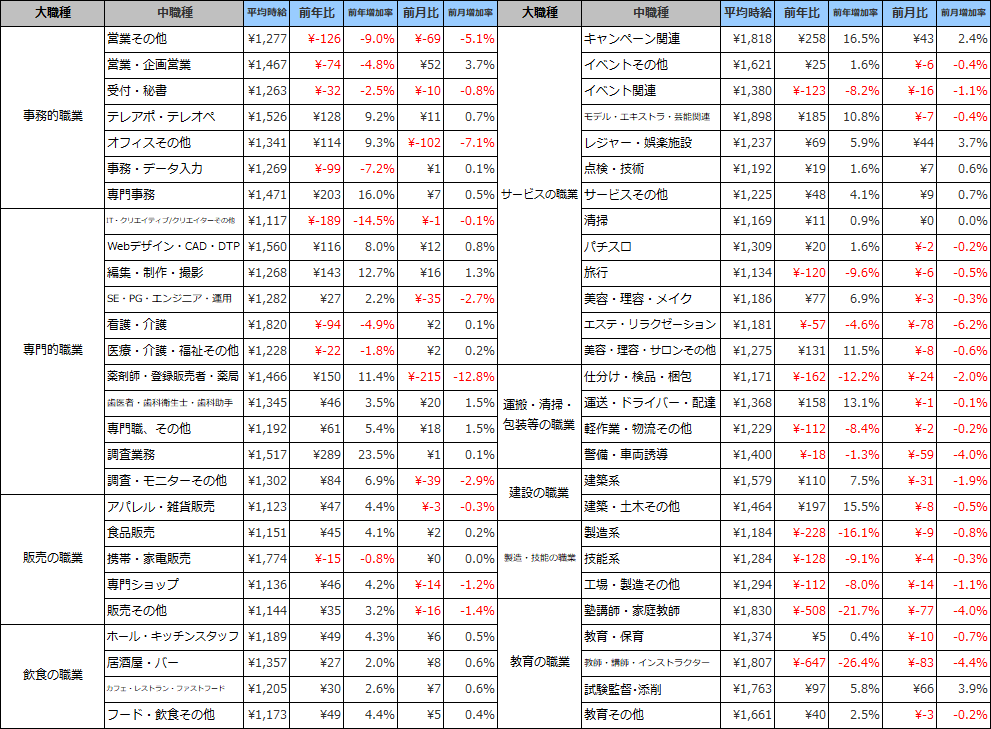 職種別平均時給