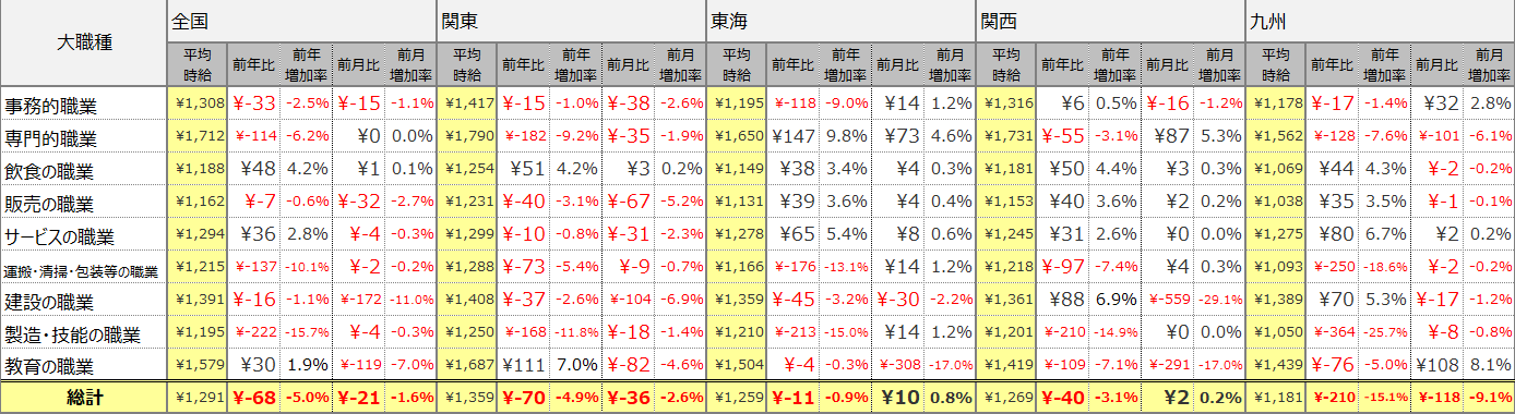 大職種別平均時給表