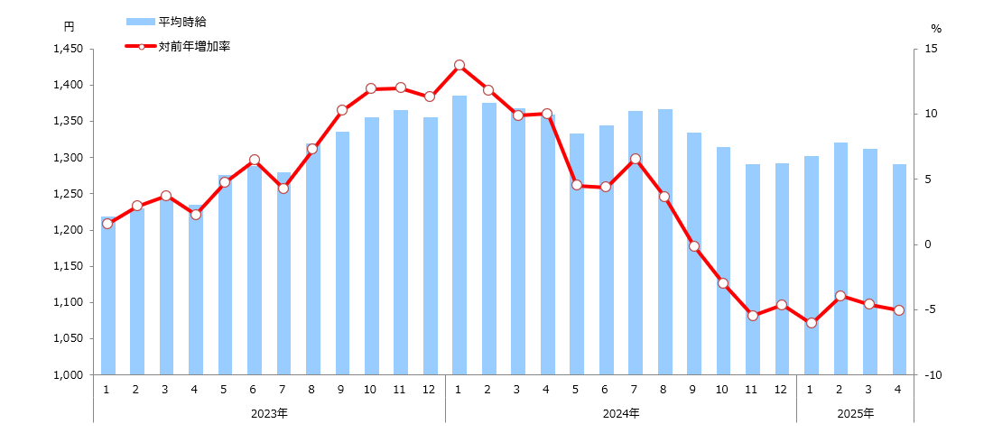 時給推移(全国)表