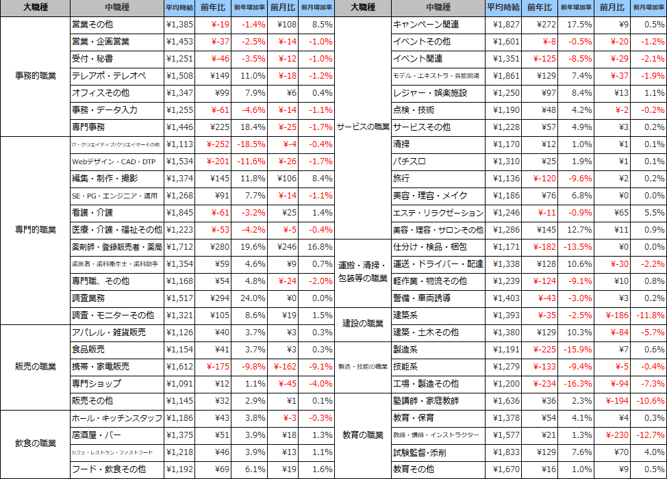 職種別平均時給