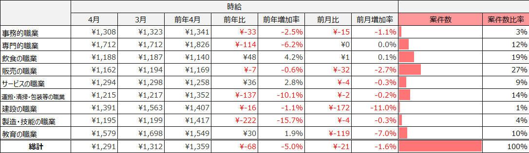 大職種別平均求人件数(2025年4月)