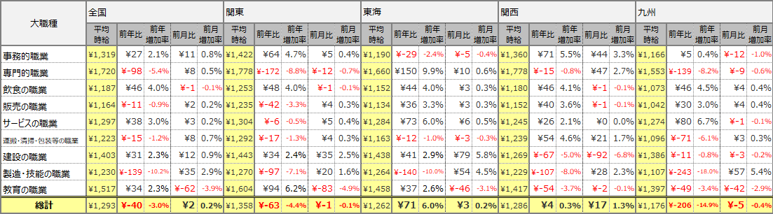 大職種別平均時給表